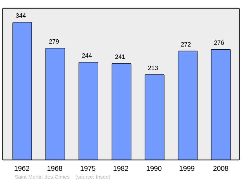 Soubor:Population - Municipality code 63374.png