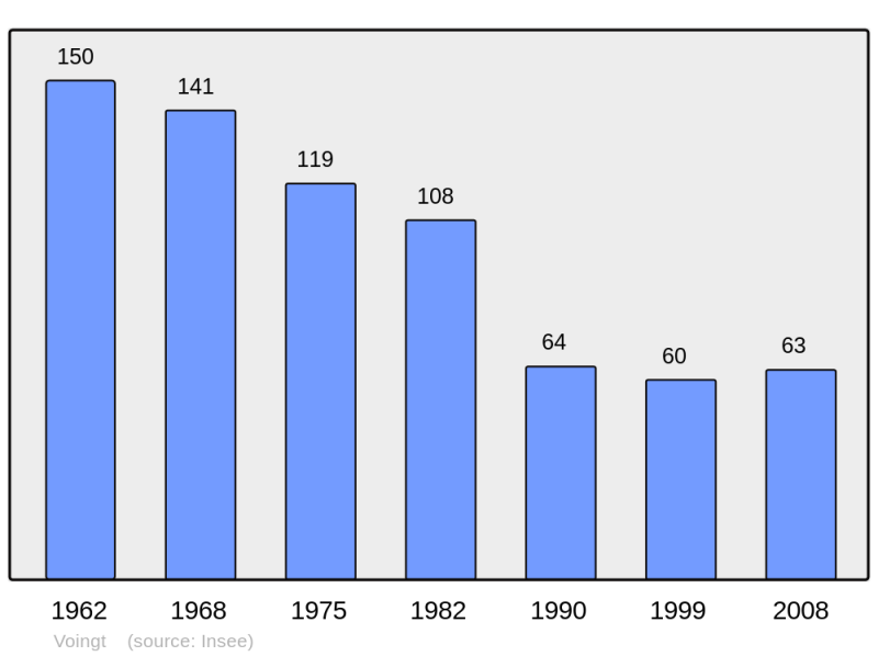 Soubor:Population - Municipality code 63467.png