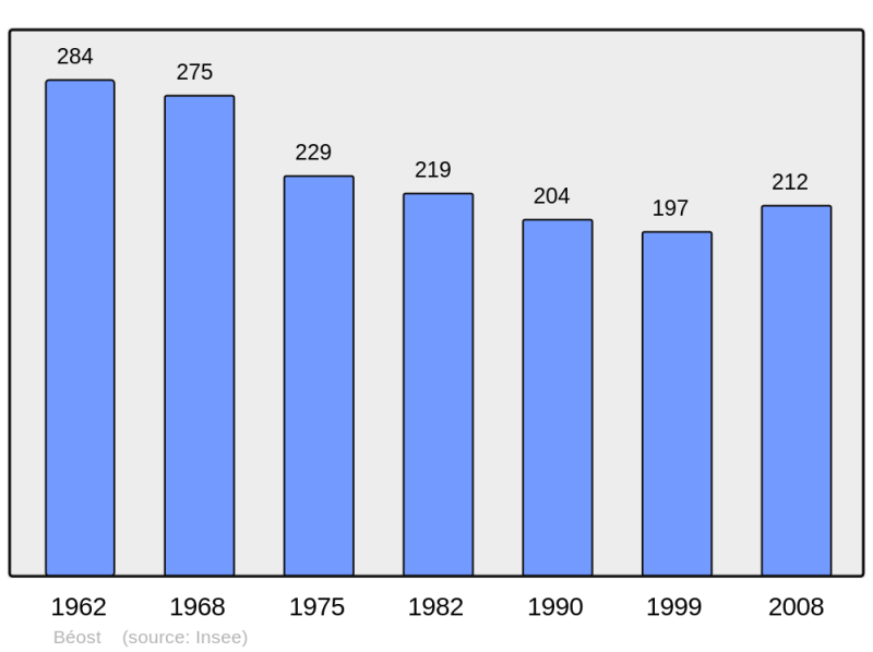 Soubor:Population - Municipality code 64110.png