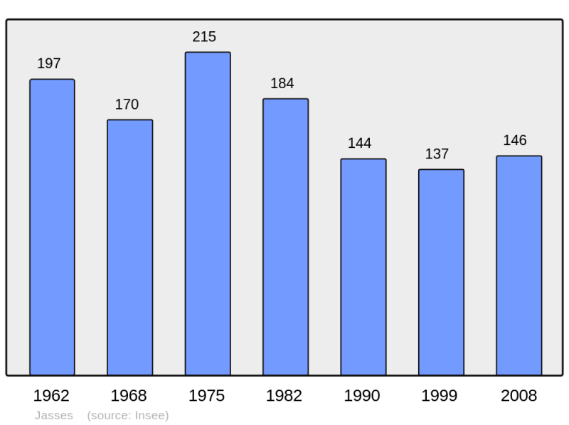Soubor:Population - Municipality code 64281.png