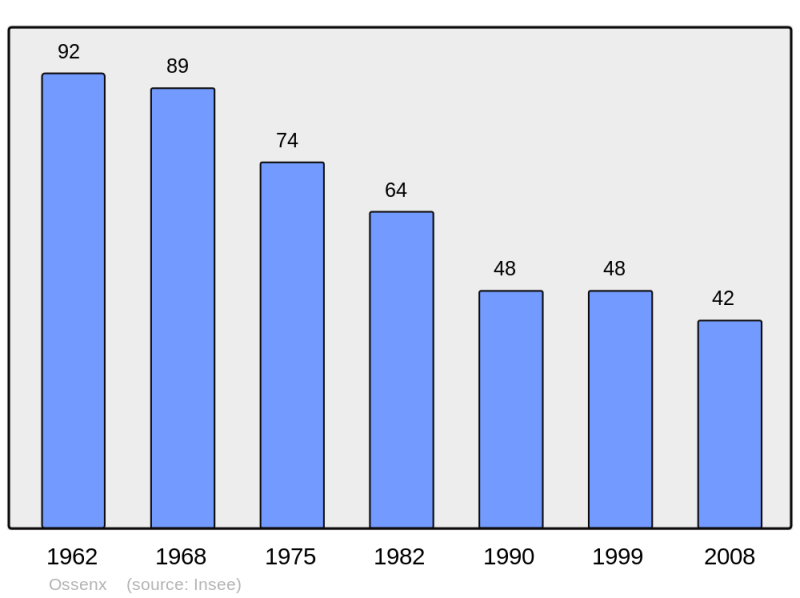 Soubor:Population - Municipality code 64434.png