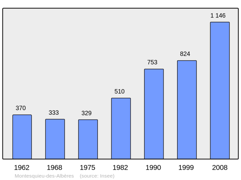 Soubor:Population - Municipality code 66115.png