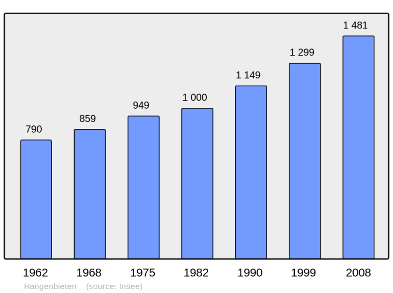Soubor:Population - Municipality code 67182.png
