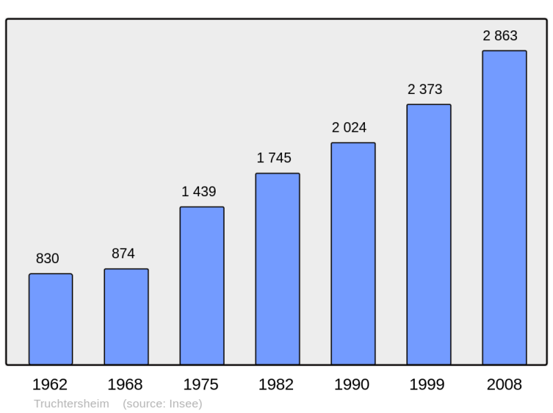 Soubor:Population - Municipality code 67495.png
