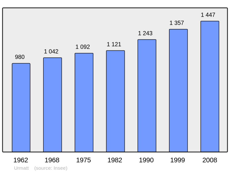 Soubor:Population - Municipality code 67500.png