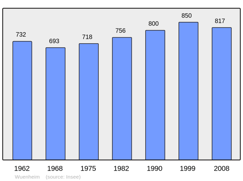 Soubor:Population - Municipality code 68381.png