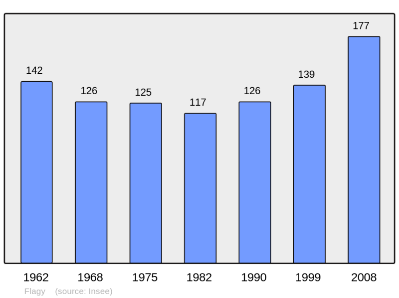 Soubor:Population - Municipality code 71199.png