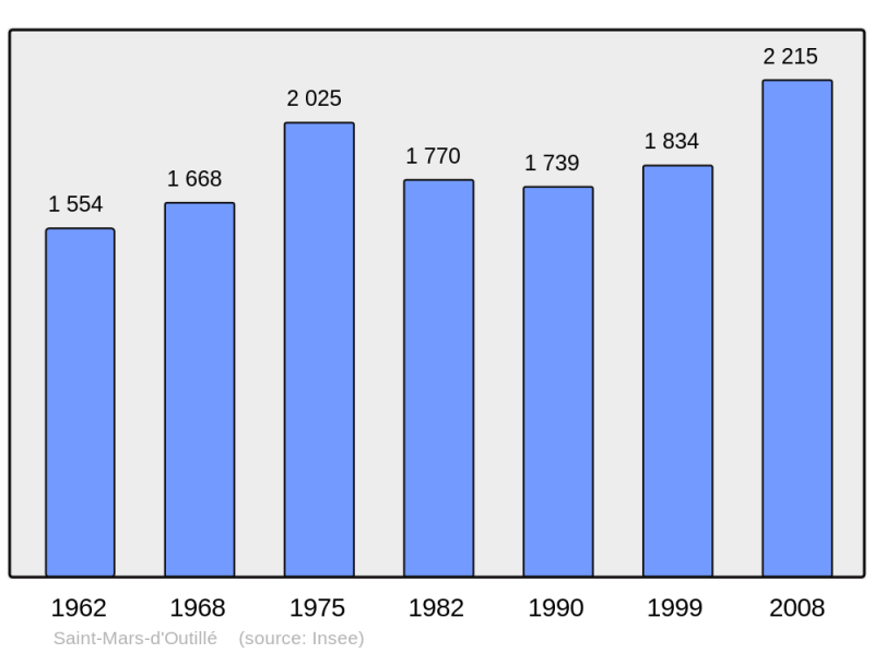 Soubor:Population - Municipality code 72299.png