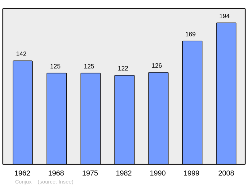 Soubor:Population - Municipality code 73091.png