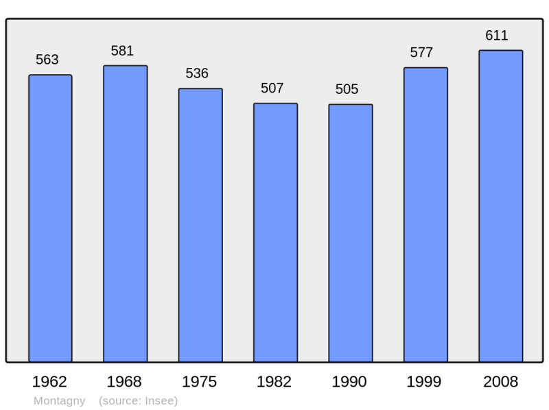 Soubor:Population - Municipality code 73161.png
