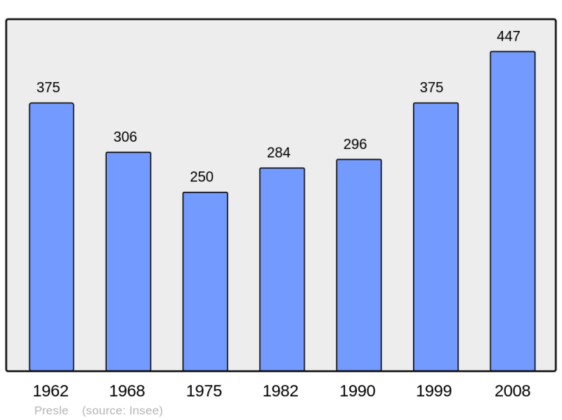 Soubor:Population - Municipality code 73207.png