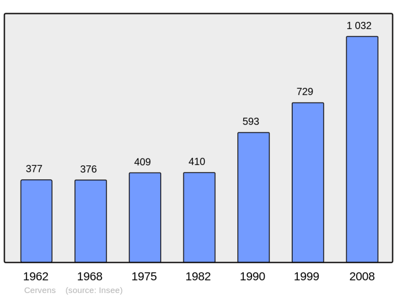 Soubor:Population - Municipality code 74053.png