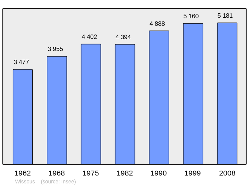 Soubor:Population - Municipality code 91689.png