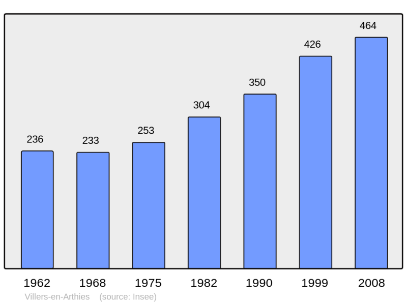 Soubor:Population - Municipality code 95676.png
