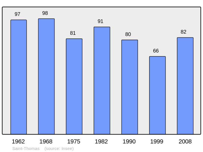 Soubor:Population - Municipality code 02696.png