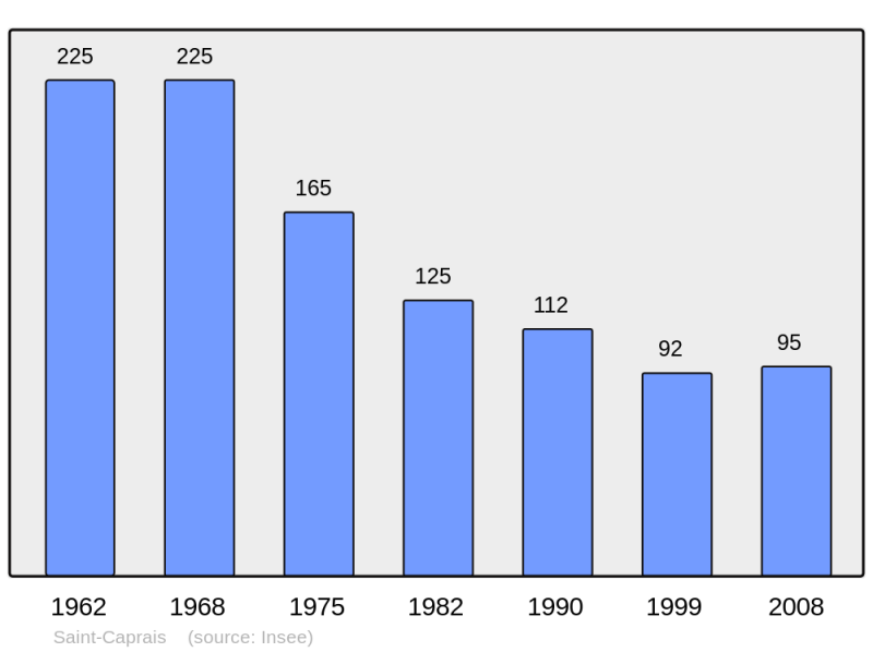 Soubor:Population - Municipality code 03222.png