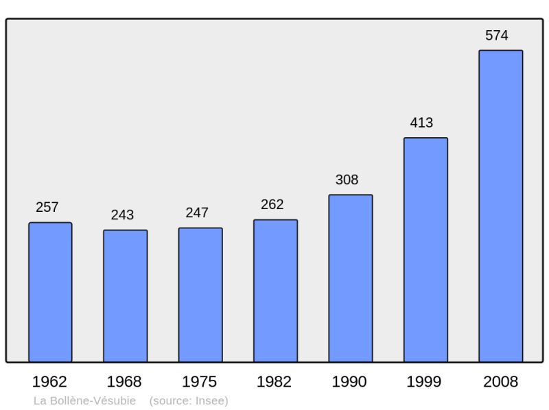 Soubor:Population - Municipality code 06020.png
