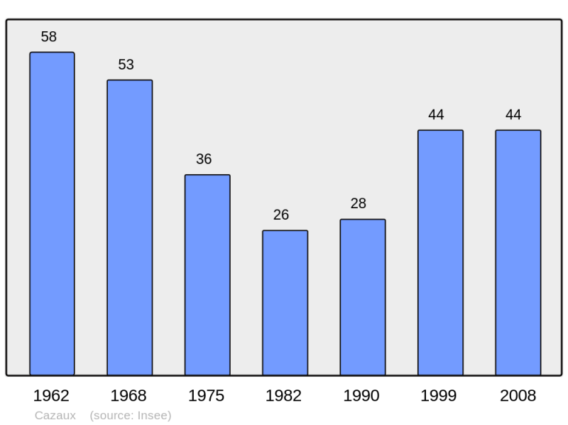 Soubor:Population - Municipality code 09090.png