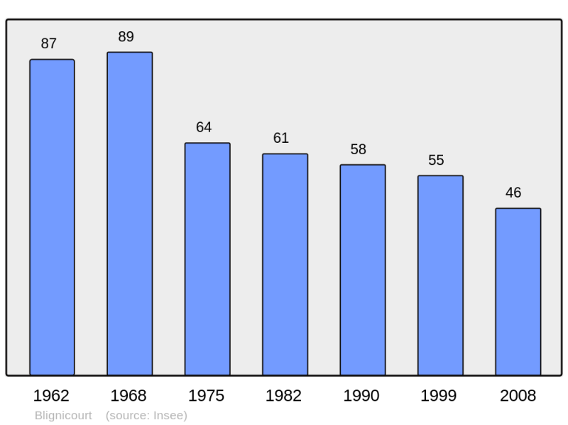 Soubor:Population - Municipality code 10047.png