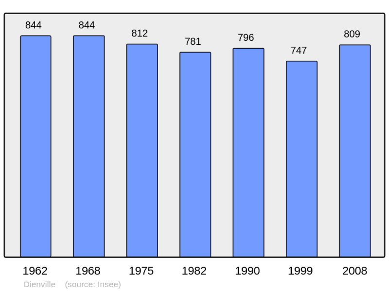 Soubor:Population - Municipality code 10123.png
