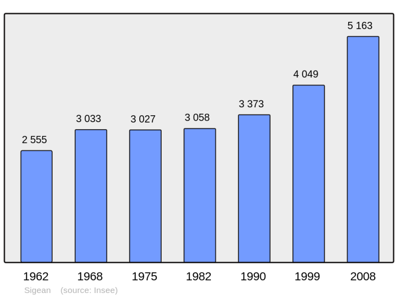 Soubor:Population - Municipality code 11379.png