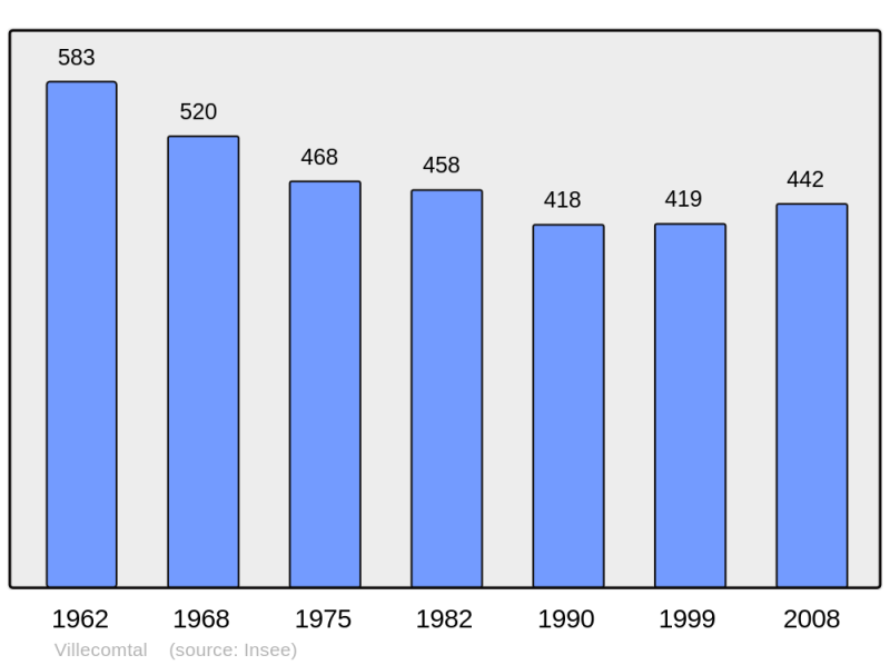 Soubor:Population - Municipality code 12298.png