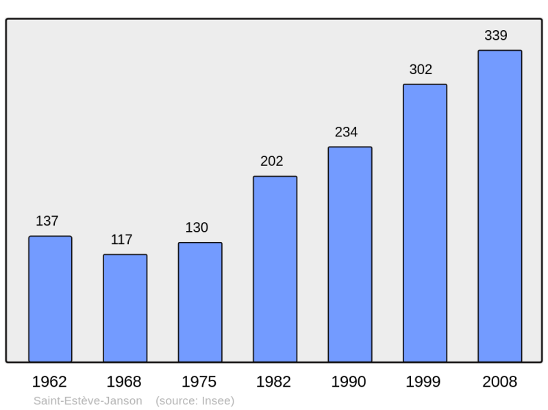 Soubor:Population - Municipality code 13093.png