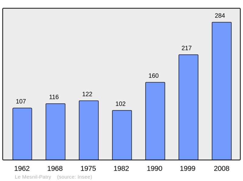 Soubor:Population - Municipality code 14423.png