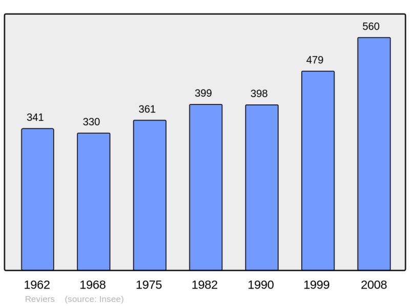 Soubor:Population - Municipality code 14535.png