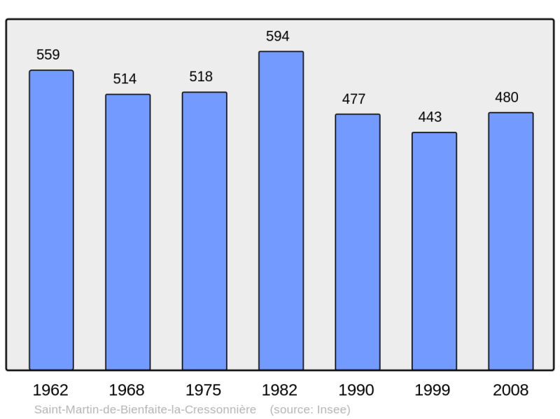 Soubor:Population - Municipality code 14621.png