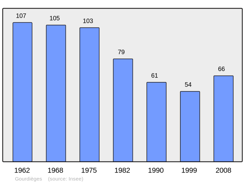 Soubor:Population - Municipality code 15077.png