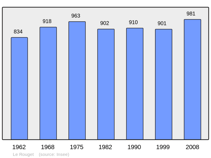 Soubor:Population - Municipality code 15268.png