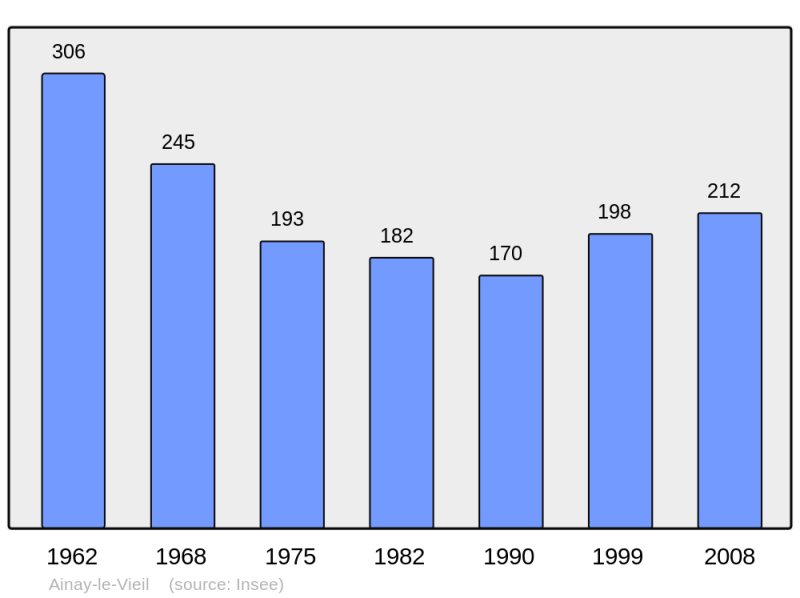 Soubor:Population - Municipality code 18002.png
