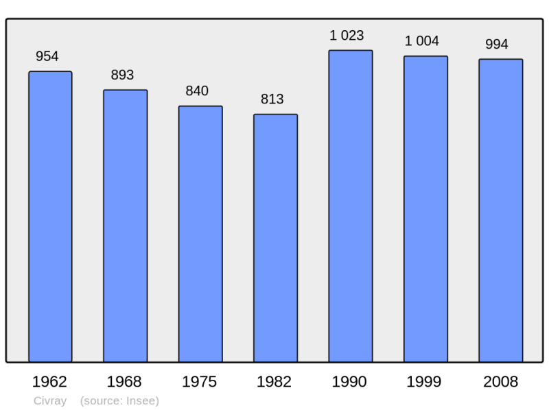Soubor:Population - Municipality code 18066.png