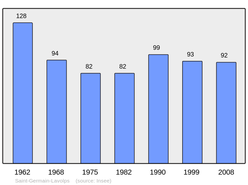 Soubor:Population - Municipality code 19206.png
