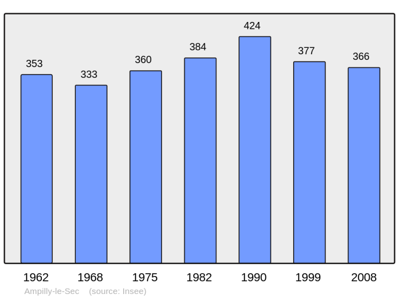 Soubor:Population - Municipality code 21012.png