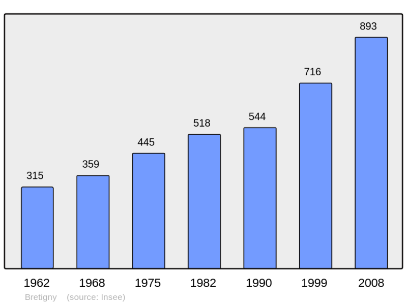 Soubor:Population - Municipality code 21107.png