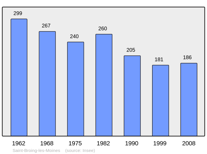 Soubor:Population - Municipality code 21543.png