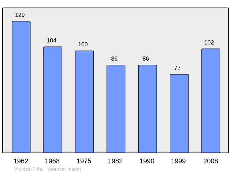 Soubor:Population - Municipality code 21677.png