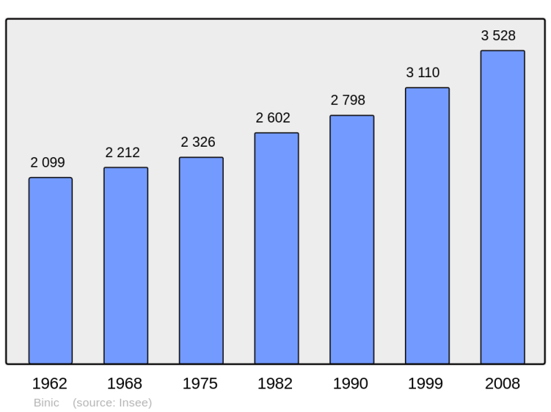 Soubor:Population - Municipality code 22007.png