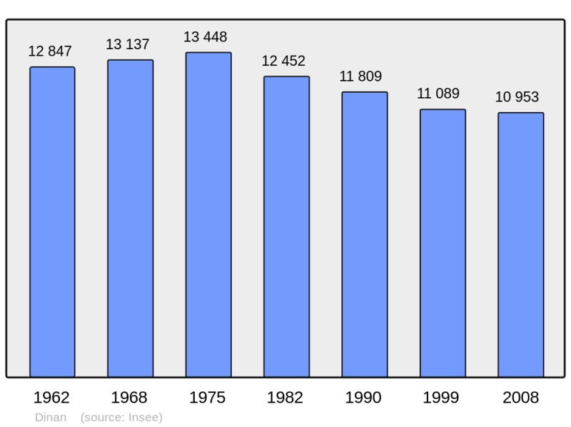 Soubor:Population - Municipality code 22050.png