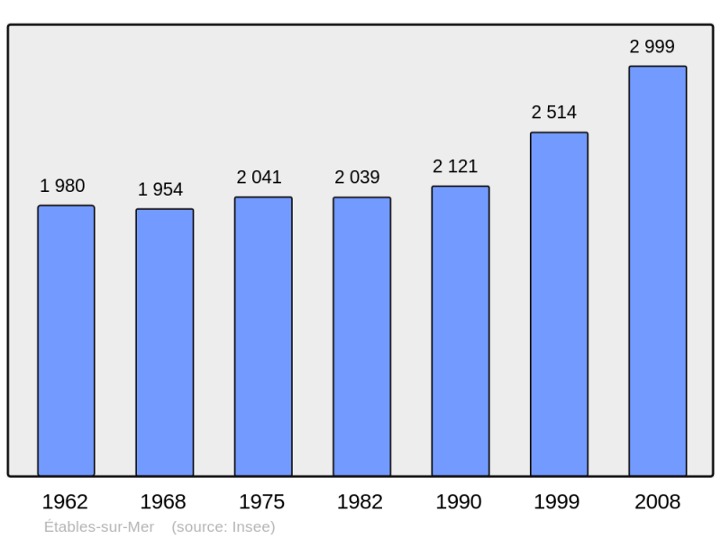 Soubor:Population - Municipality code 22055.png