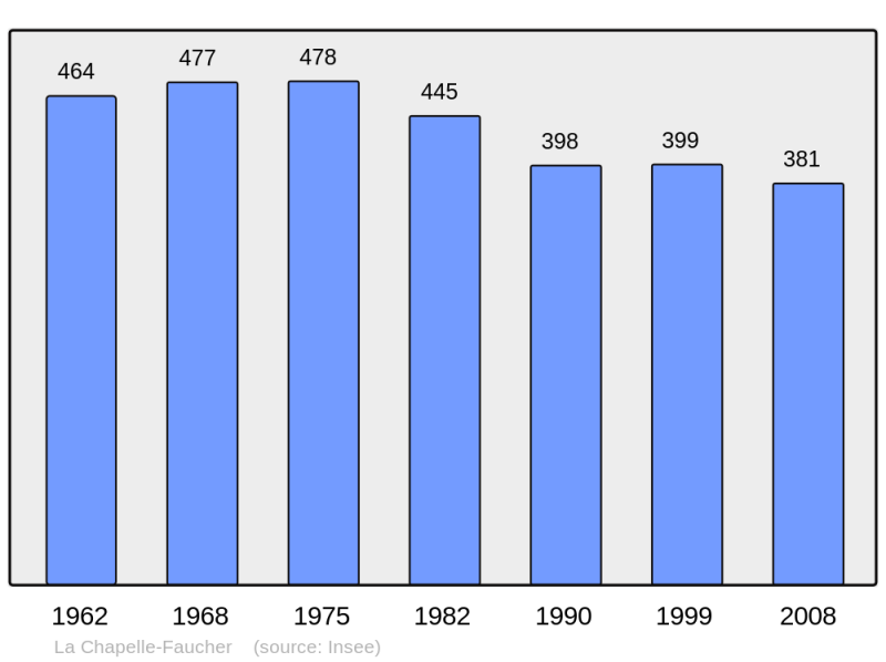 Soubor:Population - Municipality code 24107.png