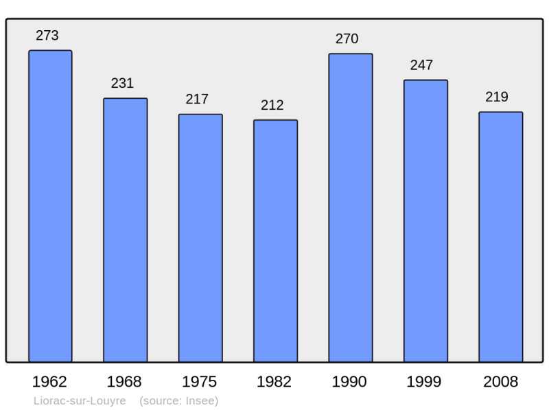 Soubor:Population - Municipality code 24242.png