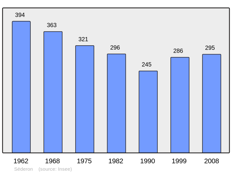 Soubor:Population - Municipality code 26340.png