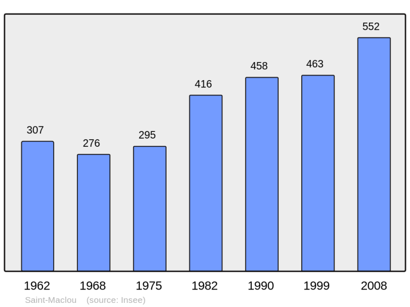 Soubor:Population - Municipality code 27561.png