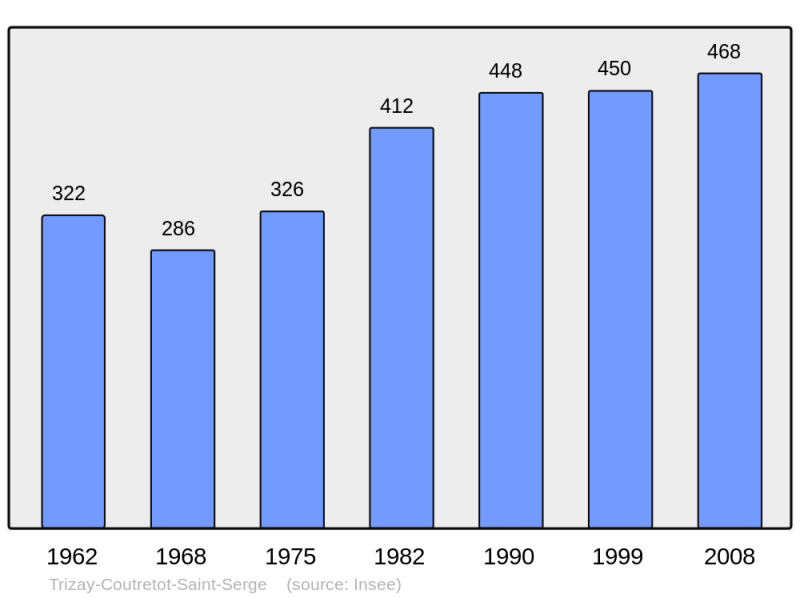 Soubor:Population - Municipality code 28395.png