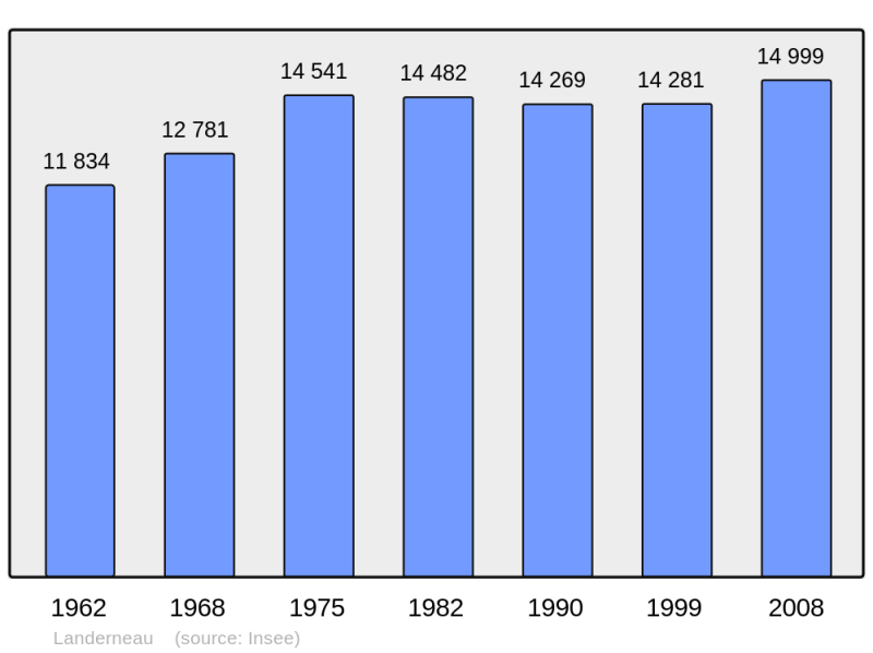 Soubor:Population - Municipality code 29103.png