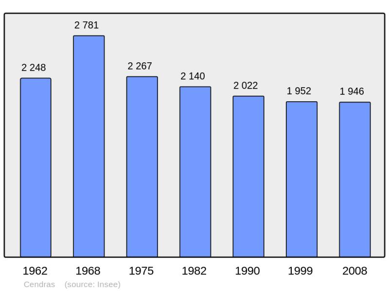 Soubor:Population - Municipality code 30077.png