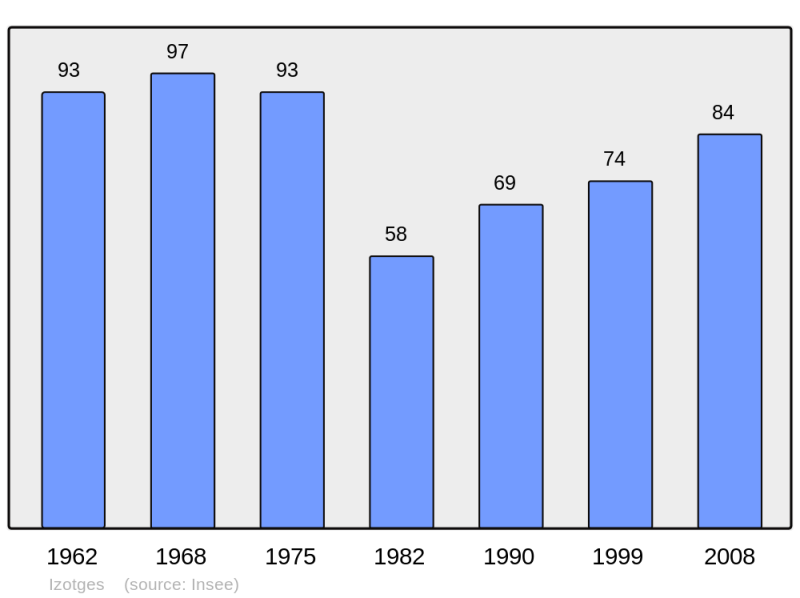 Soubor:Population - Municipality code 32161.png